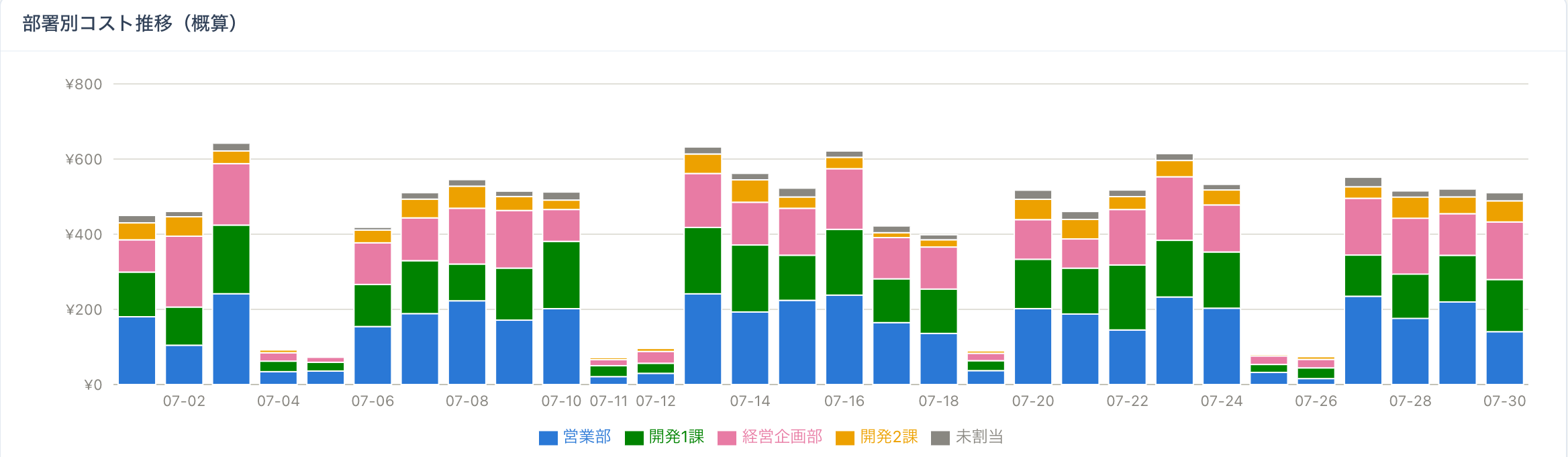 部署別コスト推移(概算)のグラフ。営業部・開発1課・経営企画部・開発2課・未割当の内訳を日次で表示
