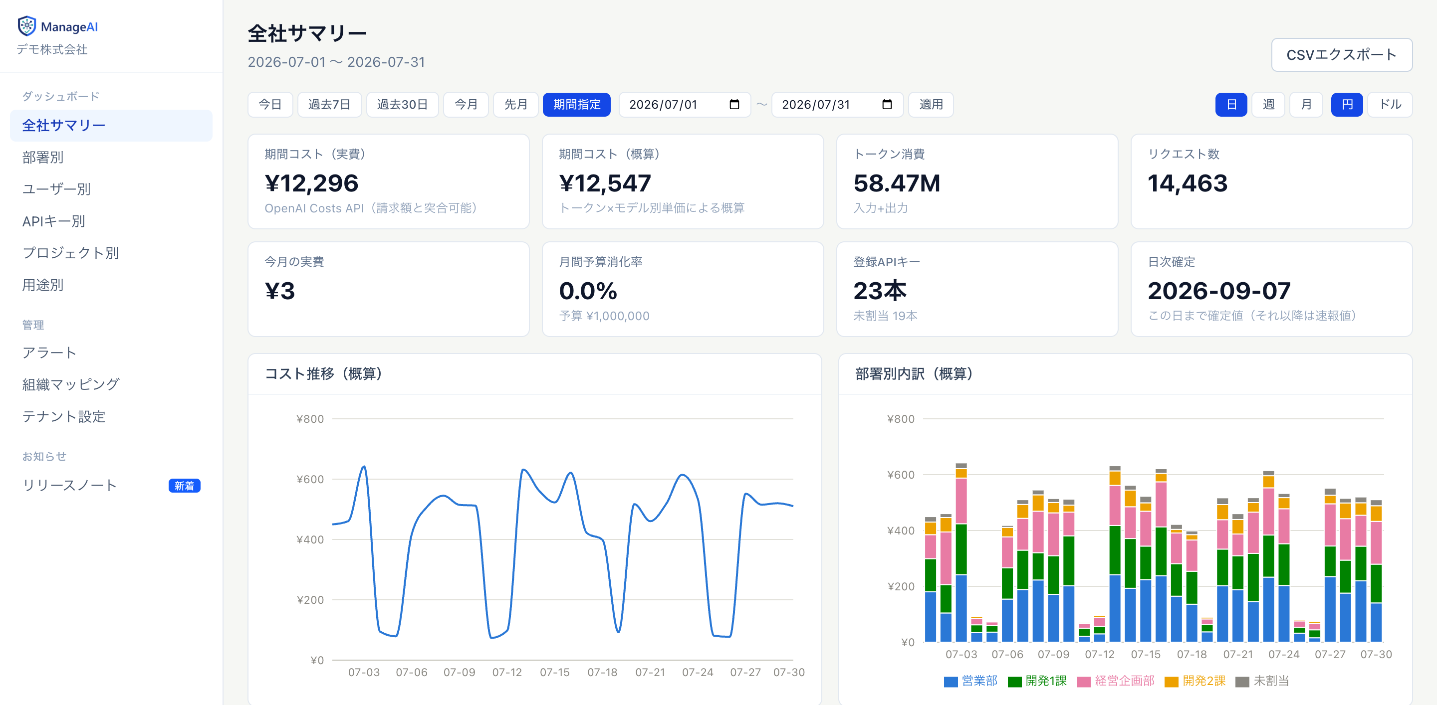 ManageAIの全社サマリー画面。期間コスト(実費・概算)、トークン消費、部署別内訳のグラフ