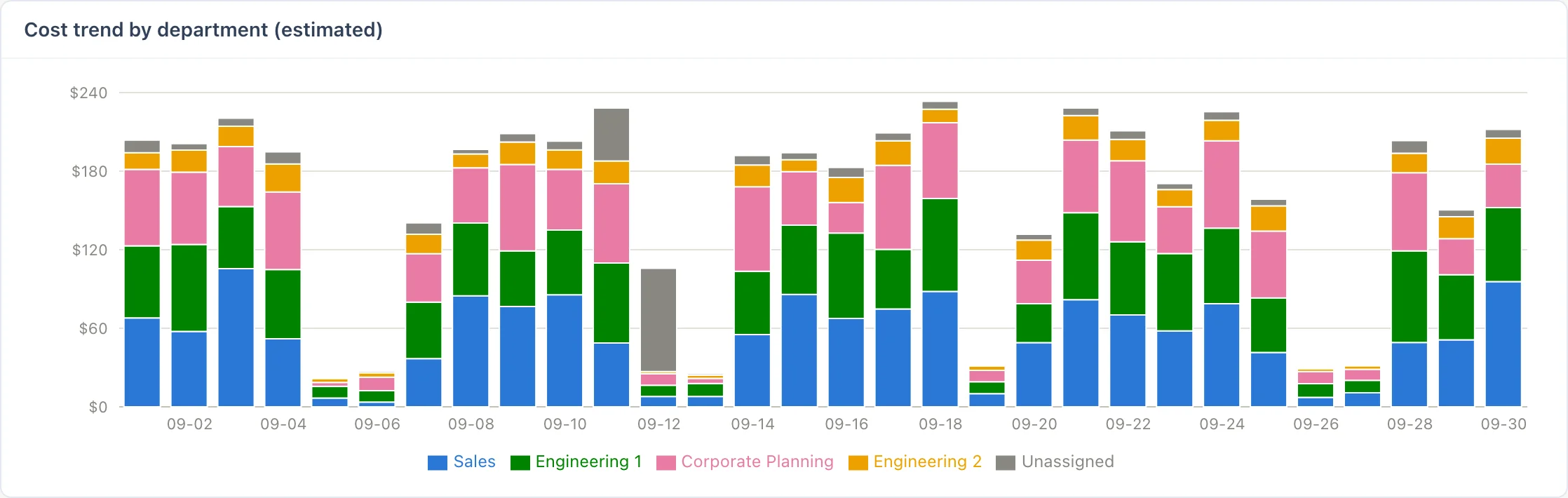 Daily cost trend by department (estimated): Sales, Engineering 1, Corporate Planning, Engineering 2 and Unassigned (demo data)