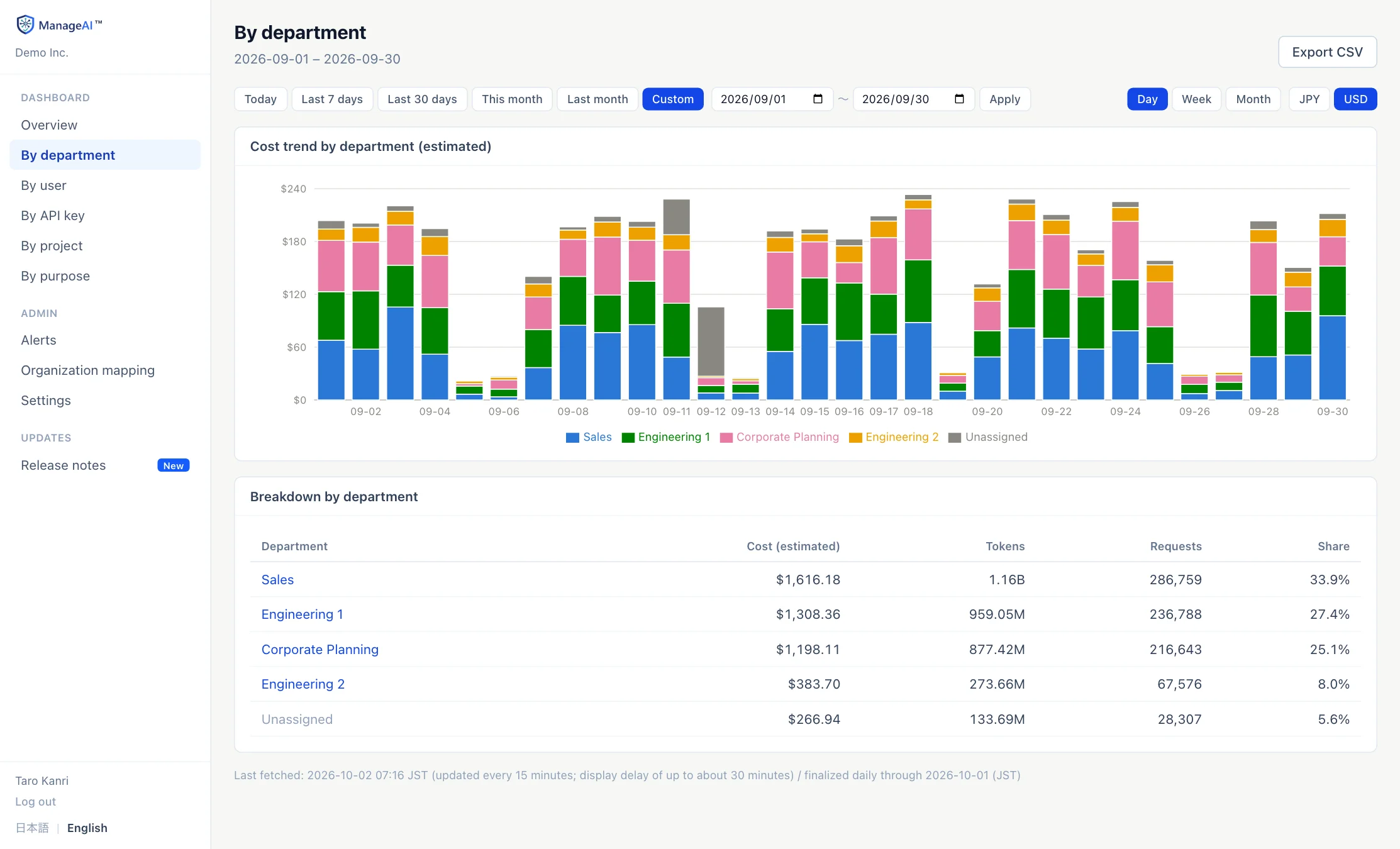 ManageAI By department screen: daily cost trend by department and a table of cost, tokens, requests and share per department