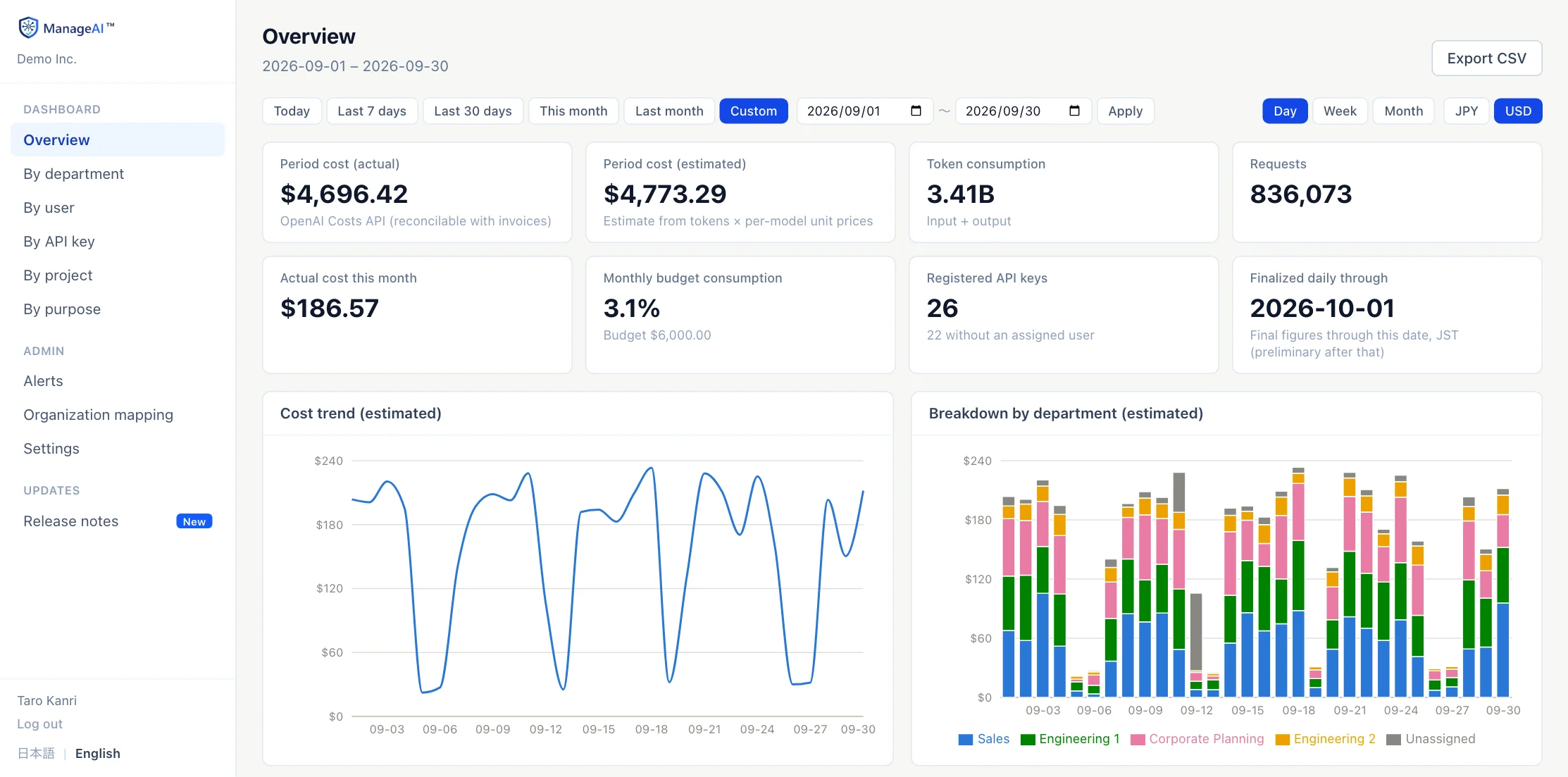 ManageAI Overview screen: period cost (actual and estimated), token consumption, budget consumption, cost trend and department breakdown charts (demo data)