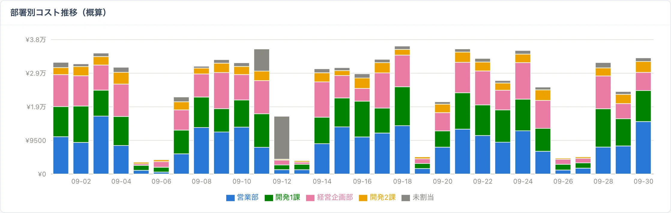 部署別コスト推移(概算)のグラフ。営業部・開発1課・経営企画部・開発2課・未割当の内訳を日次で表示(デモデータ)