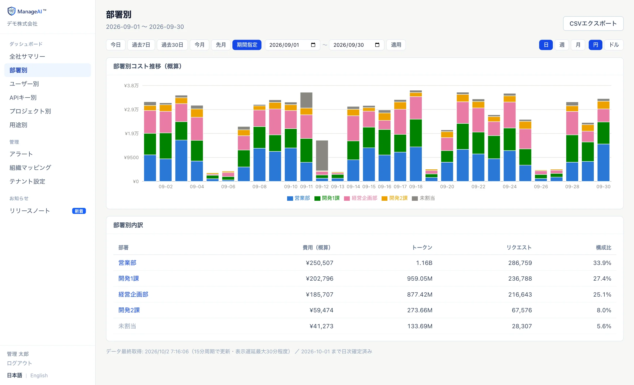 ManageAIの部署別画面。部署別コスト推移のグラフと、部署ごとの費用・トークン・リクエスト・構成比の表