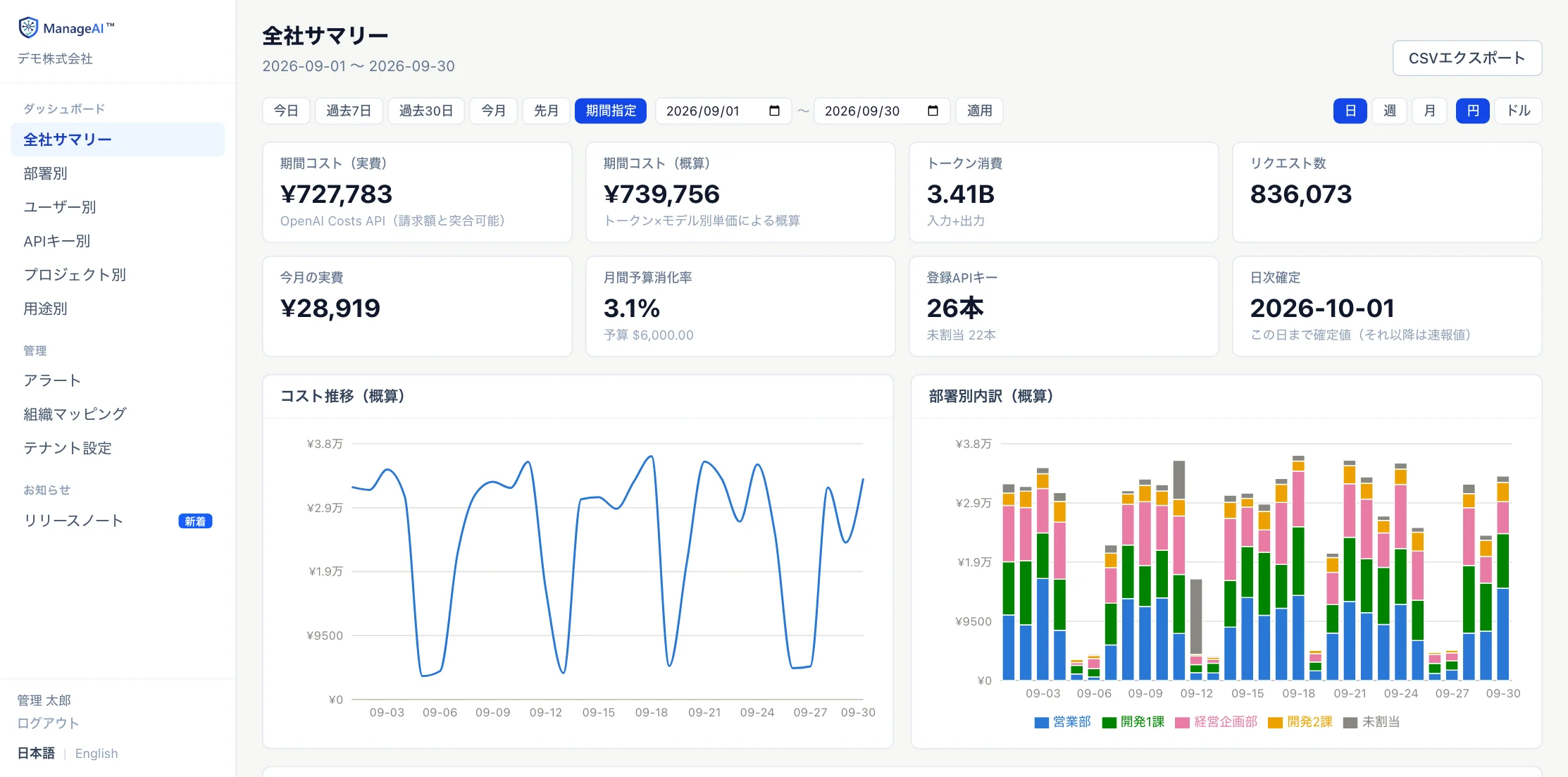 ManageAIの全社サマリー画面。期間コスト(実費・概算)、トークン消費、予算消化率、コスト推移と部署別内訳のグラフ(デモデータ)